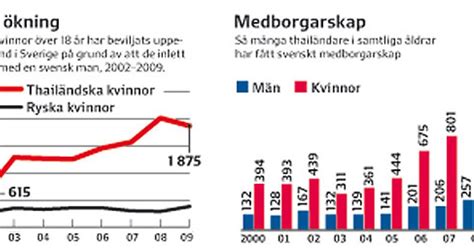 thailändskor i sverige|Allt fler thailändare flyttar till Sverige